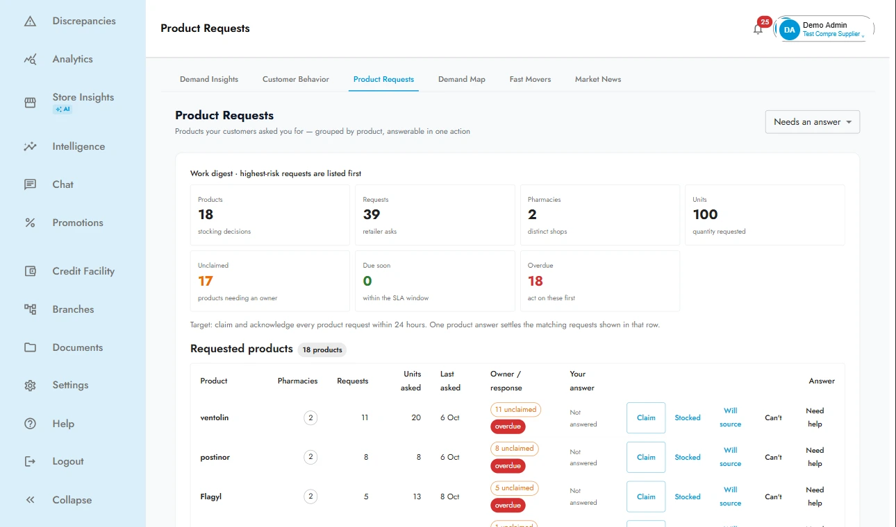 The Product Requests page in the Test Compre Supplier dashboard, listing products customers asked for such as ventolin, postinor and Flagyl